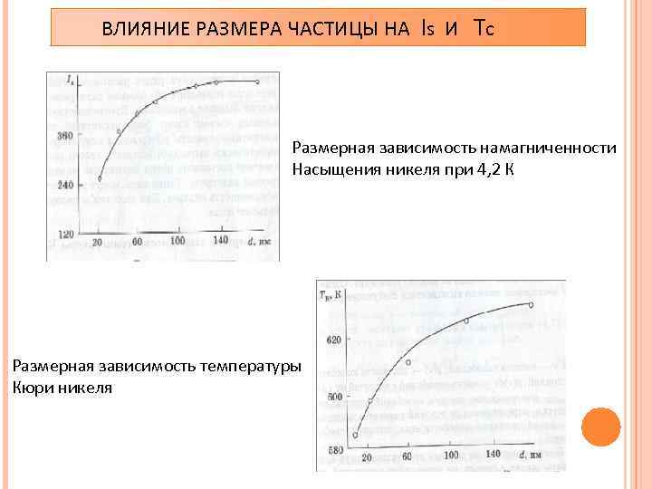 ВЛИЯНИЕ РАЗМЕРА ЧАСТИЦЫ НА Is И Тс Размерная зависимость намагниченности Насыщения никеля при 4,