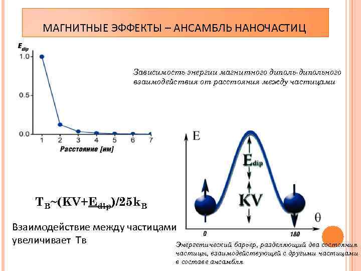 МАГНИТНЫЕ ЭФФЕКТЫ – АНСАМБЛЬ НАНОЧАСТИЦ Зависимость энергии магнитного диполь-дипольного взаимодействия от расстояния между частицами