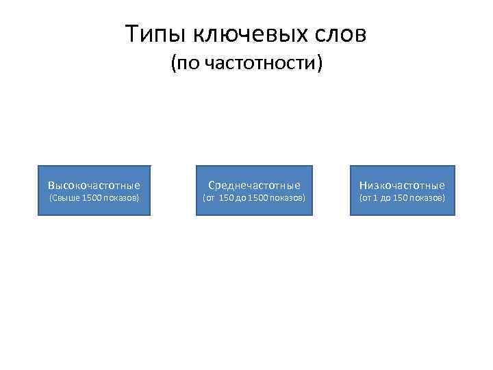 Типы ключевых слов (по частотности) Высокочастотные (Свыше 1500 показов) Среднечастотные (от 150 до 1500