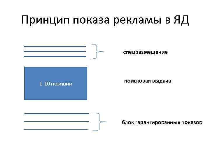 Принцип показа рекламы в ЯД спецразмещение 1 -10 позиции поисковая выдача блок гарантированных показов