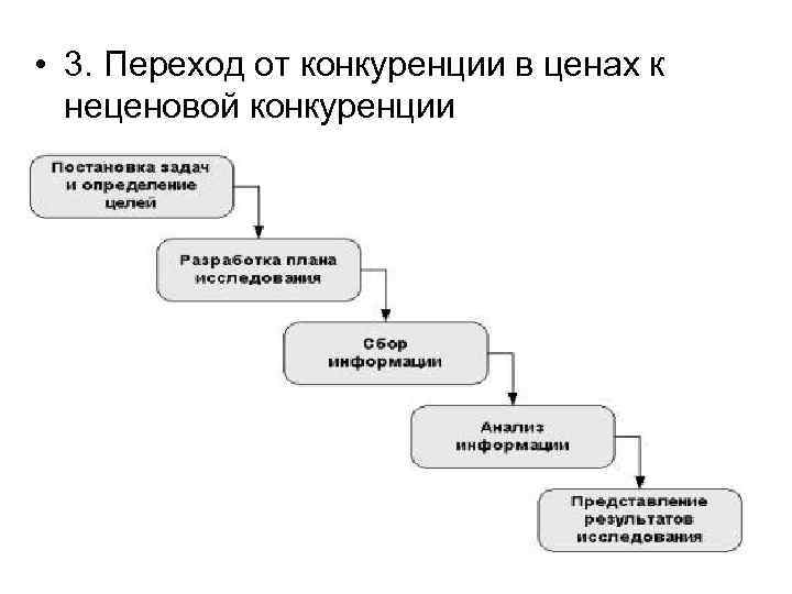  • 3. Переход от конкуренции в ценах к неценовой конкуренции 