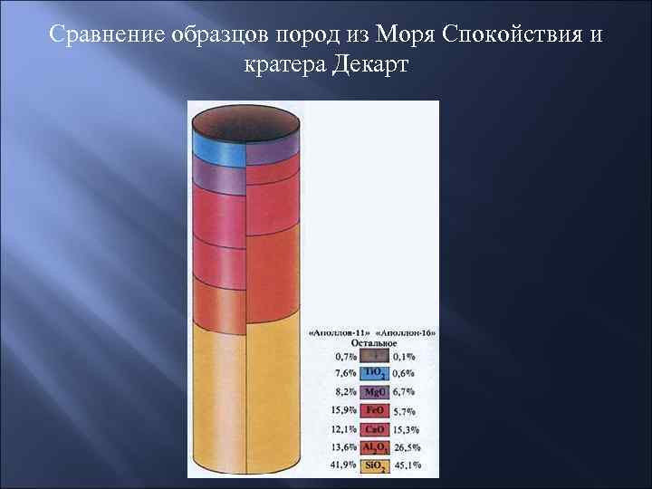 Сравнение образцов пород из Моря Спокойствия и кратера Декарт 