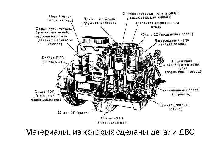 Материалы, из которых сделаны детали ДВС 