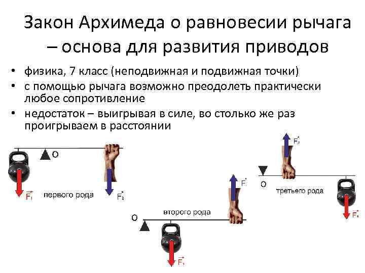 Закон Архимеда о равновесии рычага – основа для развития приводов • физика, 7 класс