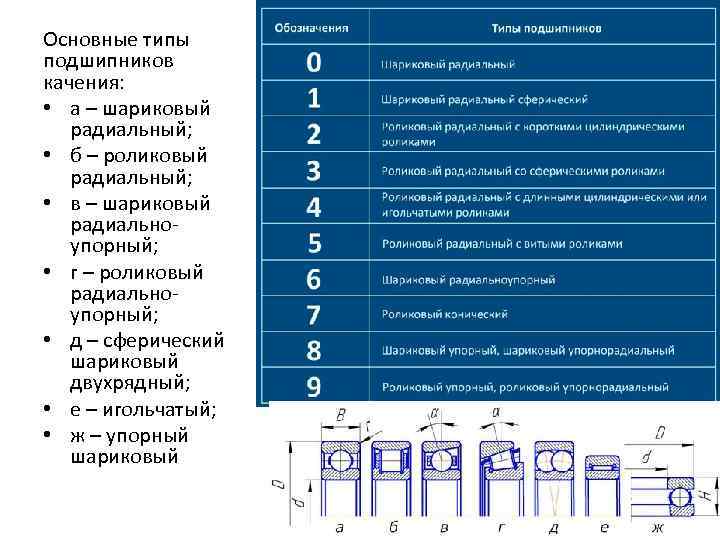 Что означает номер подшипника. Подшипники качения классификация обозначение. Классификация и маркировка подшипников качения. Назовите типы подшипников качения и их детали. Подшипники классификация таблица.