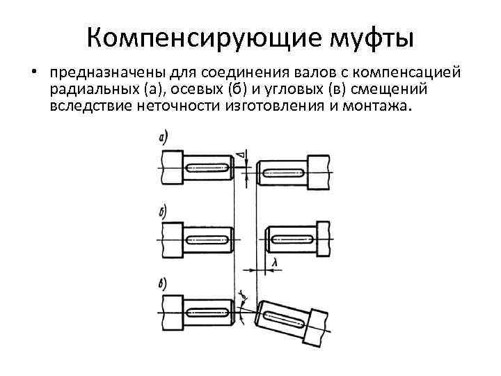 Компенсирующие муфты • предназначены для соединения валов с компенсацией радиальных (а), осевых (б) и