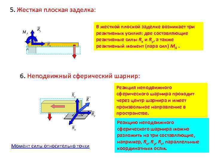 5. Жесткая плоская заделка: A В жесткой плоской заделке возникает три реактивных усилия: две