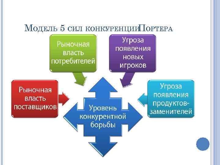 МОДЕЛЬ 5 СИЛ КОНКУРЕНЦИИ ОРТЕРА П 