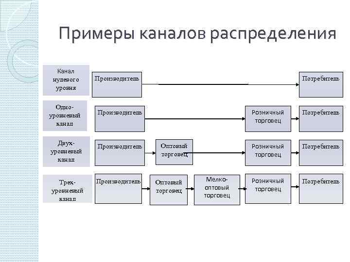 На примере нескольких