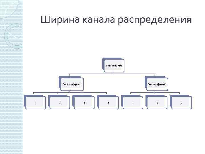 Тема распределение. Ширина канала распределения. Ширина канала сбыта. Длина канала распределения это. Длина и ширина каналов распределения.