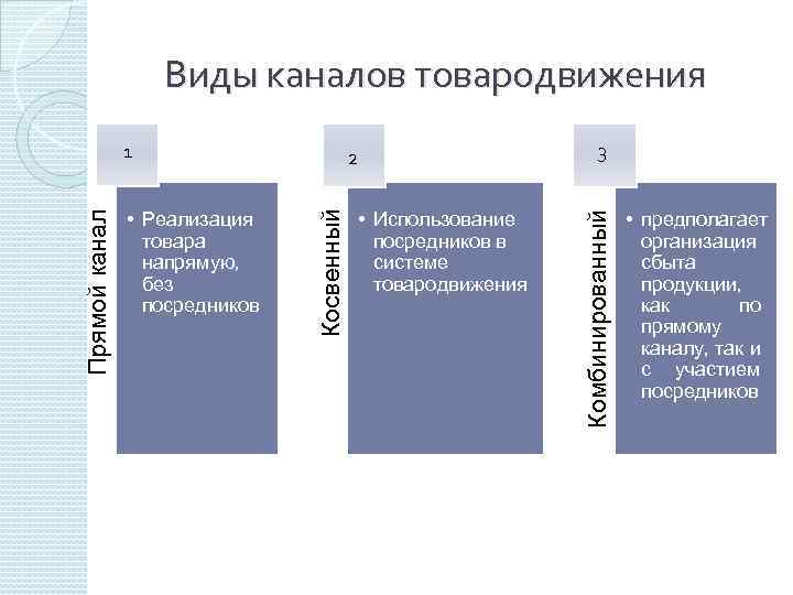 Схемы каналов товародвижения