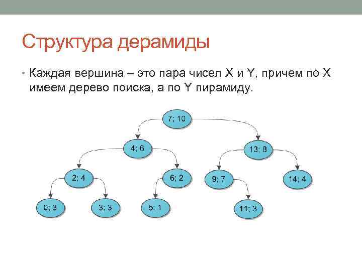 Структура дерамиды • Каждая вершина – это пара чисел X и Y, причем по