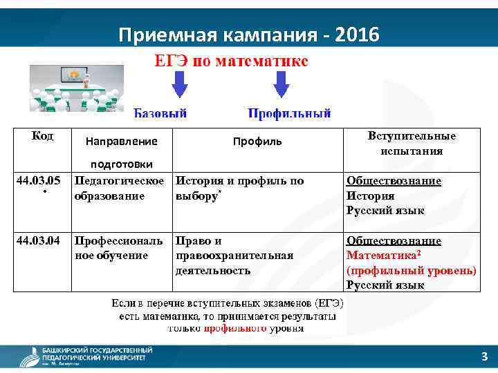 Приемная кампания - 2016 Код 44. 03. 05 . 44. 03. 04 Направление Профиль