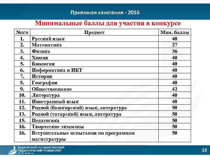 Специальности баллы. БГПУ проходные баллы 2022. БГПУ факультеты проходные баллы. БГПУ колледж проходной балл. Список поступивших в БГПУ им Акмуллы 2019.