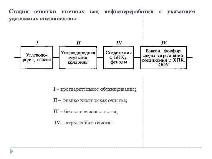 Этапы очистки. Стадии очистки воды. Этапы очистки воды. Этапы очистки сточных вод. Стадии очистки сточных вод.