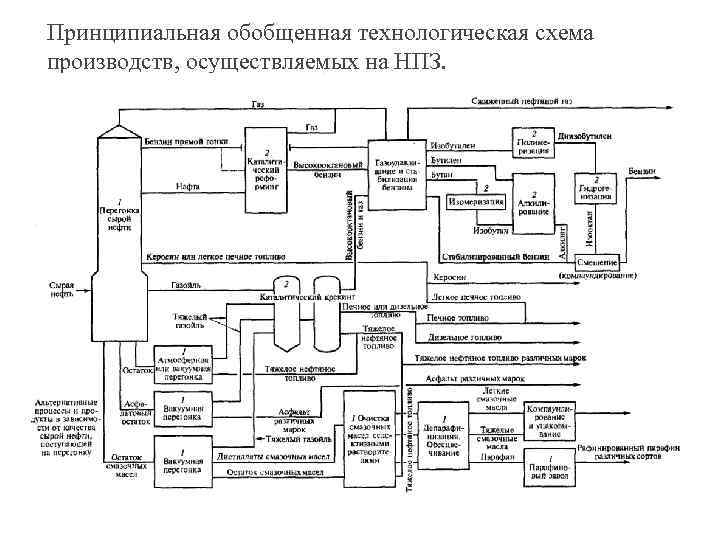 Поточная схема нефтеперерабатывающего завода работающего по топливно масляному варианту