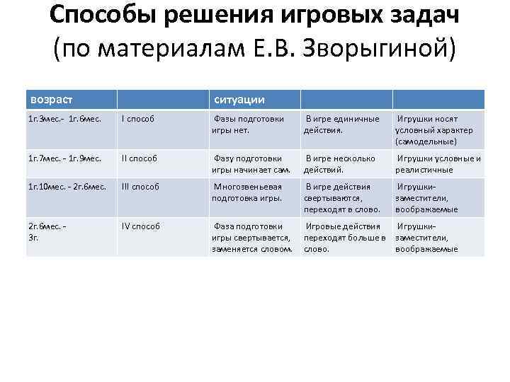 Методы решения игровых задач проект