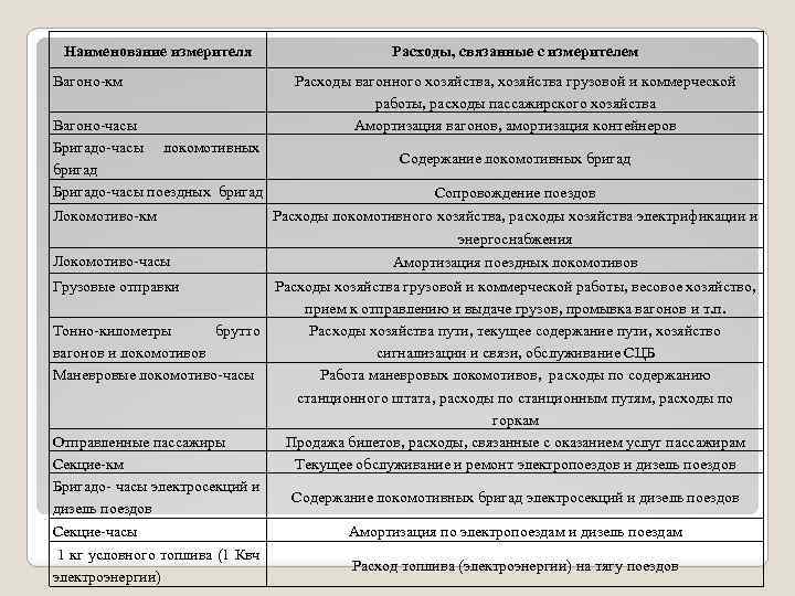 Наименование измерителя Вагоно км Вагоно часы Бригадо часы локомотивных бригад Бригадо часы поездных бригад