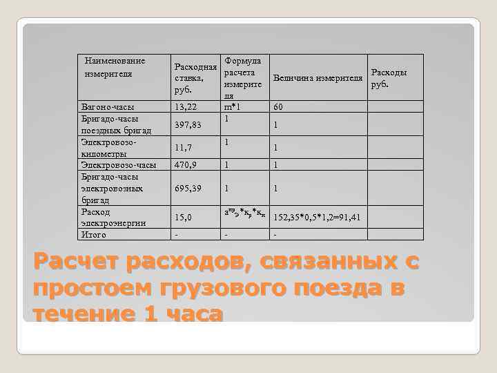 Наименование измерителя Вагоно часы Бригадо часы поездных бригад Электровозо километры Электровозо часы Бригадо часы