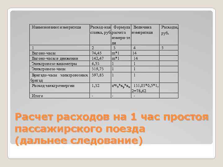 Наименование измерителя Расход ная Формула ставка, руб. расчета измери те ля 1 2 3