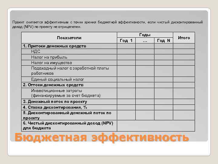 Проект считается эффективным с точки зрения бюджетной эффективности, если чистый дисконтированный доход (NPV) по