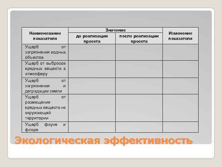 Значение до реализации после реализации проекта Наименование показателя Изменение показателя Ущерб от загрязнения водных