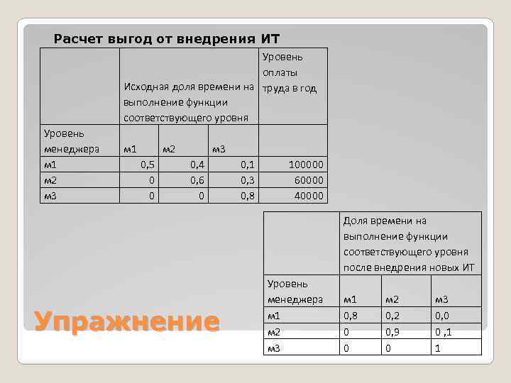 Расчет выгод от внедрения ИТ Уровень оплаты Исходная доля времени на труда в год