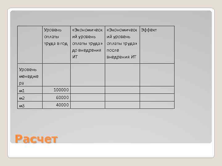 Уровень «Экономическ Эффект оплаты ий уровень труда в год оплаты труда» до внедрения после