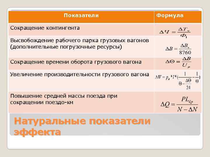 Показатели Сокращение контингента Высвобождение рабочего парка грузовых вагонов (дополнительные погрузочные ресурсы) Сокращение времени оборота