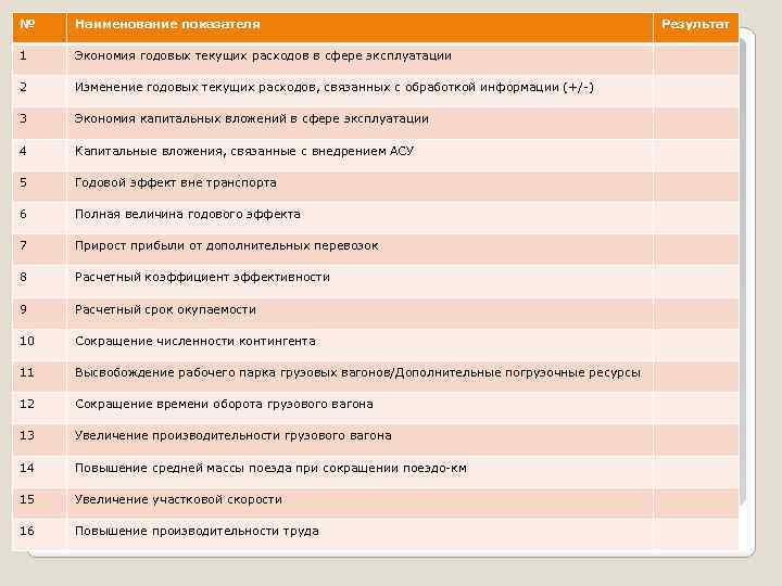 № Наименование показателя 1 Экономия годовых текущих расходов в сфере эксплуатации 2 Изменение годовых