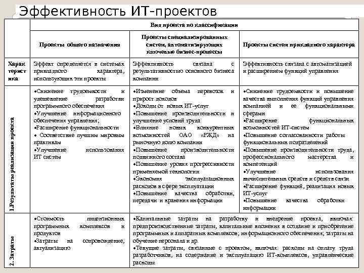 Оценка эффективности ит проектов