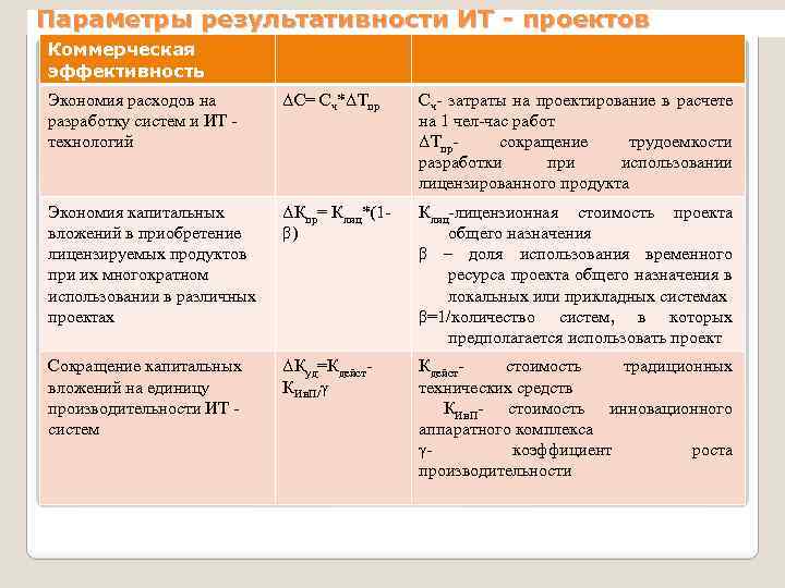 Параметры результативности ИТ - проектов Коммерческая эффективность Экономия расходов на разработку систем и ИТ