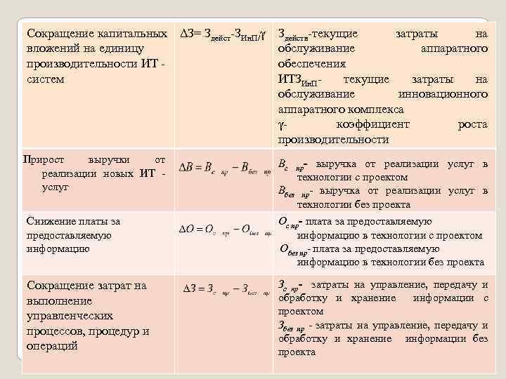 Сокращение капитальных ΔЗ= Здейст ЗИн. П/γ вложений на единицу производительности ИТ систем Прирост выручки