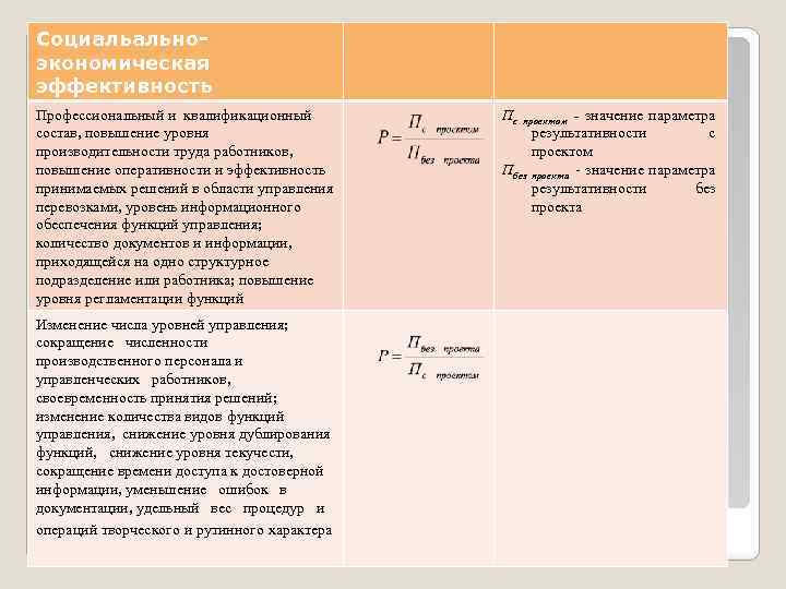 Социальальноэкономическая эффективность Профессиональный и квалификационный состав, повышение уровня производительности труда работников, повышение оперативности и