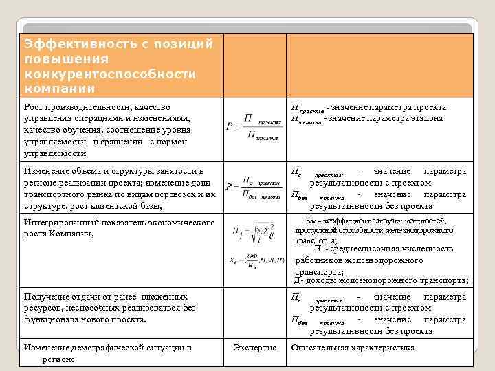 Эффективность с позиций повышения конкурентоспособности компании Рост производительности, качество управления операциями и изменениями, качество