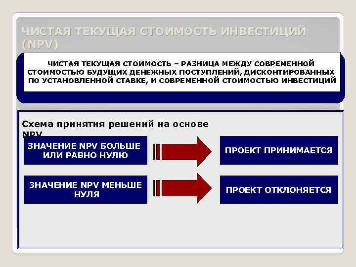 ЧИСТАЯ ТЕКУЩАЯ СТОИМОСТЬ ИНВЕСТИЦИЙ (NPV) ЧИСТАЯ ТЕКУЩАЯ СТОИМОСТЬ – РАЗНИЦА МЕЖДУ СОВРЕМЕННОЙ СТОИМОСТЬЮ БУДУЩИХ