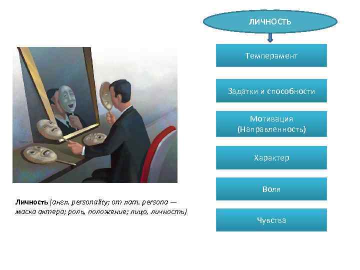 ЛИЧНОСТЬ Темперамент Задатки и способности Мотивация (Направленность) Характер Воля Личность (англ. personality; от лат.