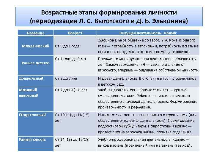 Возрастные этапы формирования личности (периодизация Л. С. Выготского и Д. Б. Эльконина) Название Младенческий