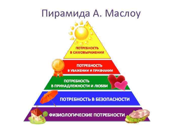 Пирамида А. Маслоу 