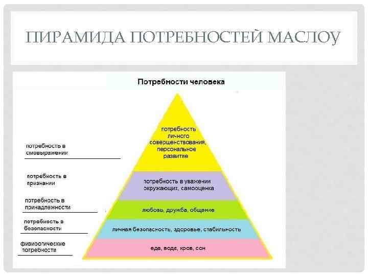 ПИРАМИДА ПОТРЕБНОСТЕЙ МАСЛОУ 