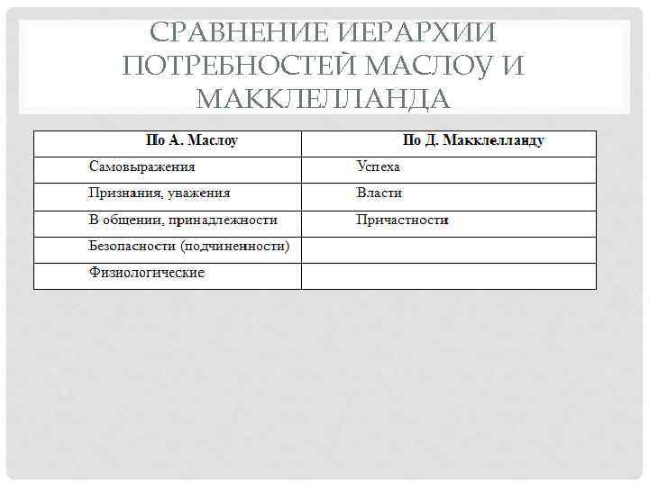 СРАВНЕНИЕ ИЕРАРХИИ ПОТРЕБНОСТЕЙ МАСЛОУ И МАККЛЕЛЛАНДА 