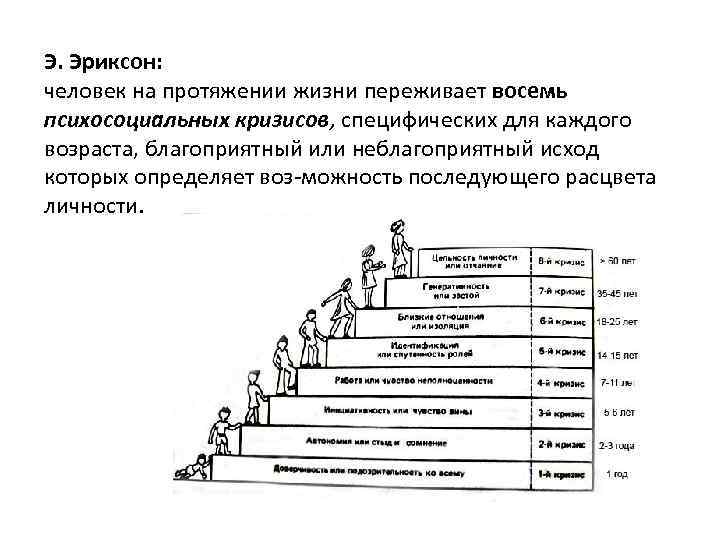 Э. Эриксон: человек на протяжении жизни переживает восемь психосоциальных кризисов, специфических для каждого возраста,