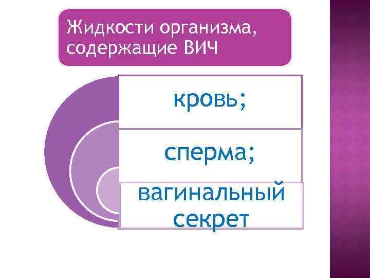 Жидкости организма, содержащие ВИЧ кровь; сперма; вагинальный секрет 