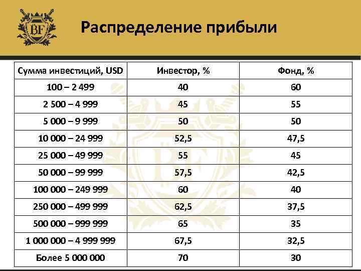 Распределение прибыли Сумма инвестиций, USD Инвестор, % Фонд, % 100 – 2 499 40