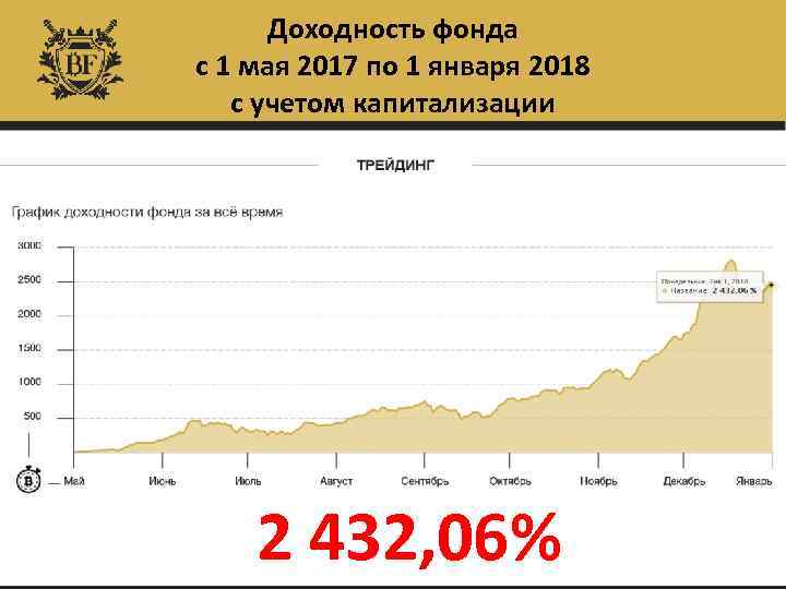 Доходность фонда с 1 мая 2017 по 1 января 2018 с учетом капитализации 2