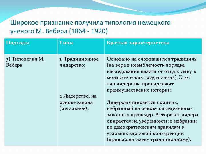 Широкое признание получила типология немецкого ученого М. Вебера (1864 - 1920) Подходы Типы Краткая