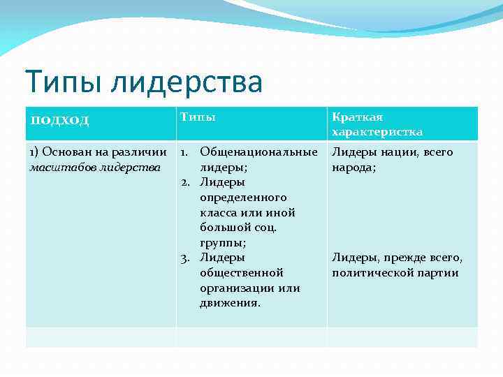 Типы лидерства подход Типы 1) Основан на различии 1. Общенациональные масштабов лидерства лидеры; 2.