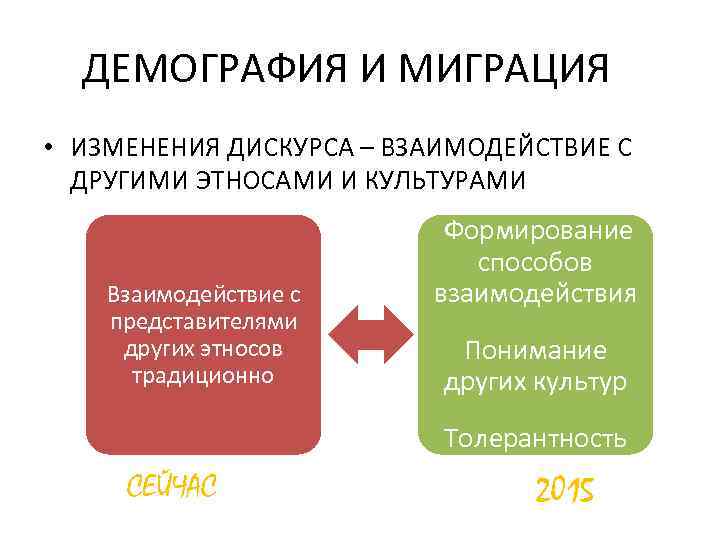 ДЕМОГРАФИЯ И МИГРАЦИЯ • ИЗМЕНЕНИЯ ДИСКУРСА – ВЗАИМОДЕЙСТВИЕ С ДРУГИМИ ЭТНОСАМИ И КУЛЬТУРАМИ Взаимодействие