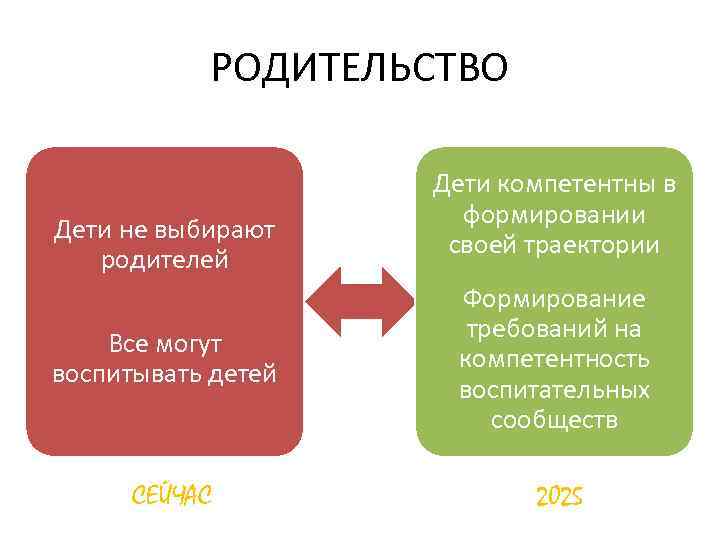 РОДИТЕЛЬСТВО Дети не выбирают родителей Дети компетентны в формировании своей траектории Все могут воспитывать