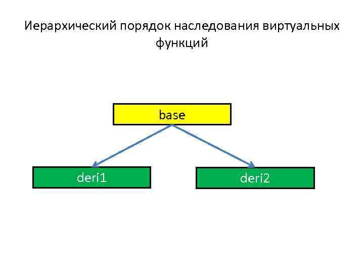 Иерархический порядок наследования виртуальных функций base deri 1 deri 2 